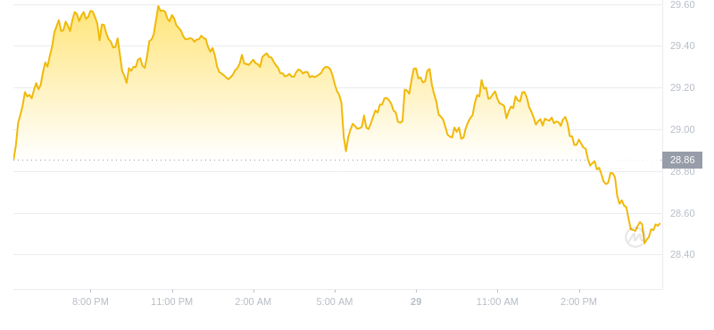 2024年09月29日Elrond币价格